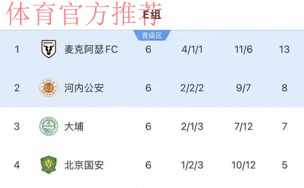 亚冠：北京国安1-2麦克阿瑟 无缘二级联赛淘汰赛